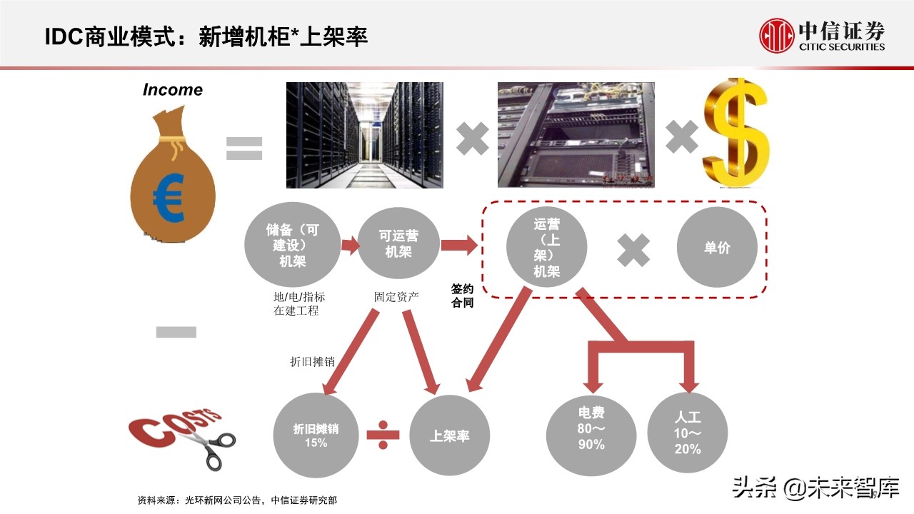 新基建专题报告：5G和数据中心的投资机会分析