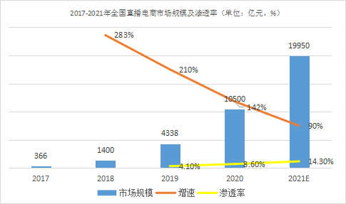 抖音小店代运营靠谱推荐(未来抖音DP如何炼成？红呗2020年度直播电商服务商TOP10)  第2张