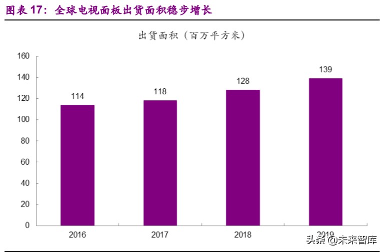 面板行业专题报告：供需状况大幅改善，面板迎来长周期拐点