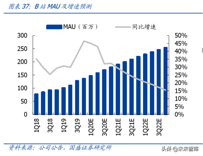 哔哩哔哩深度剖析：成功破圈只是开始，商业化决定高度