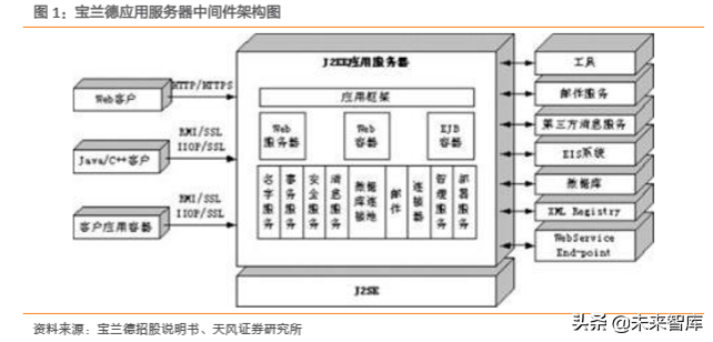 计算机中间件市场前瞻分析
