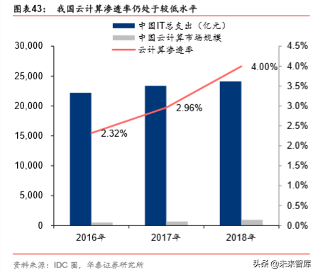 5G产业2020年前瞻分析：5G的仲夏与云化的初春
