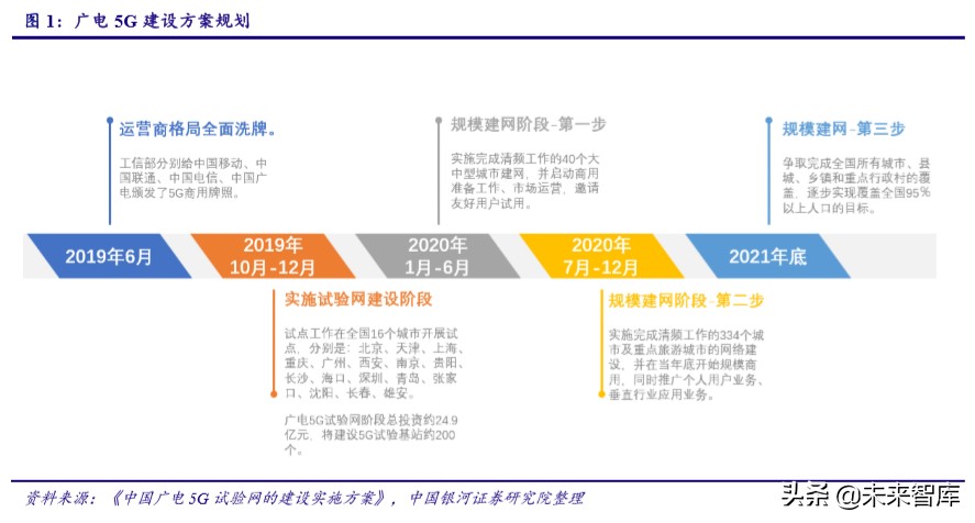 广电行业专题报告：5G时代广电行业的价值重估