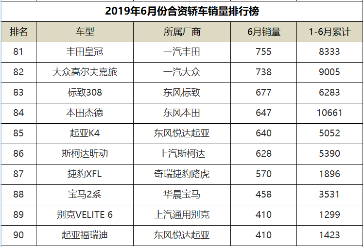 6月份合资轿车销量排行，朗逸领衔，通用两款三缸车均杀入前十