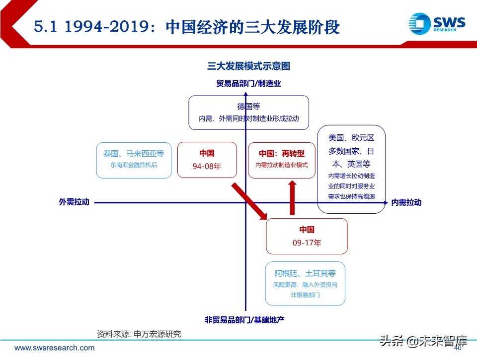 2020年宏观经济展望：求索大国转型，道、势、策（110页）