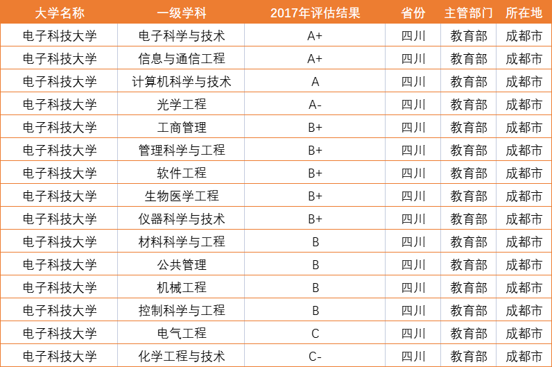 电子科技大学2017录取情况注意