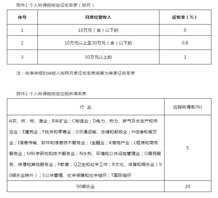 深圳个体户经营所得税核定征收率个人经营所得税怎么申报