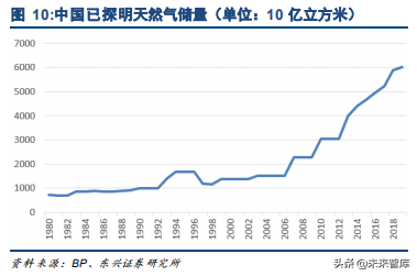 天然气供给专题报告：非常规气和进口LNG发展加速
