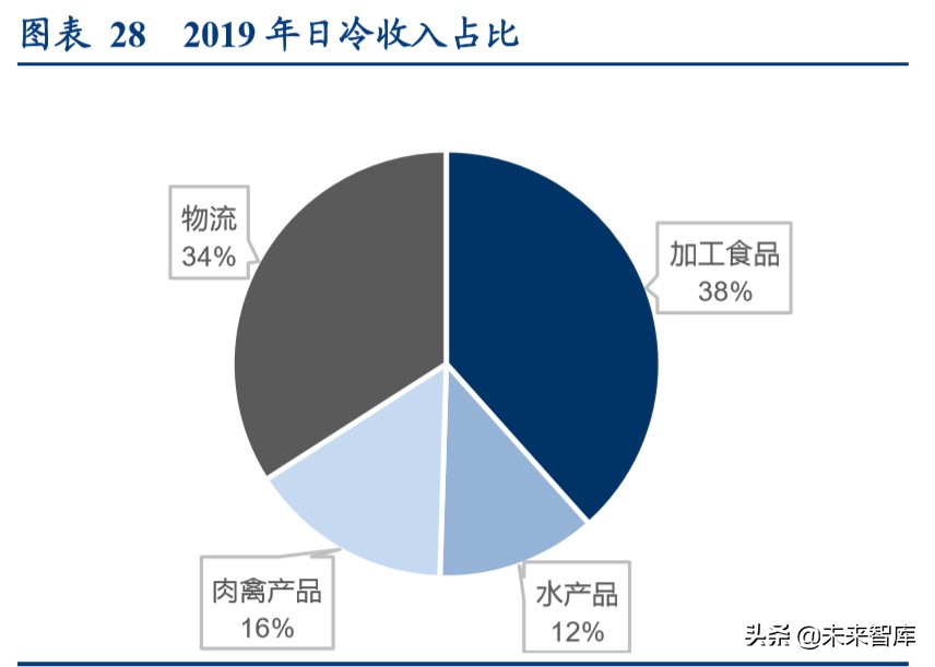 食品冷链物流行业专题报告：顺丰控股专项研究