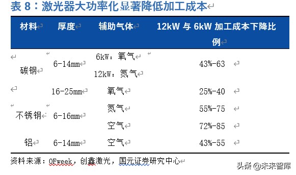 光纤激光器行业深度报告：价格战加速行业发展，垂直整合强者恒强