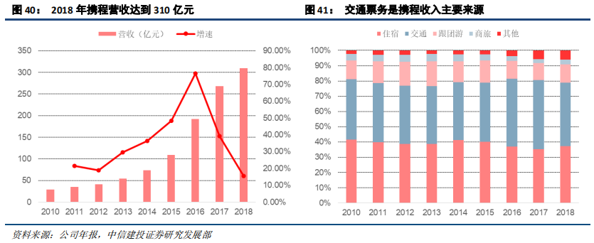 在线旅游（OTA）及旅游产业新模式深度研究