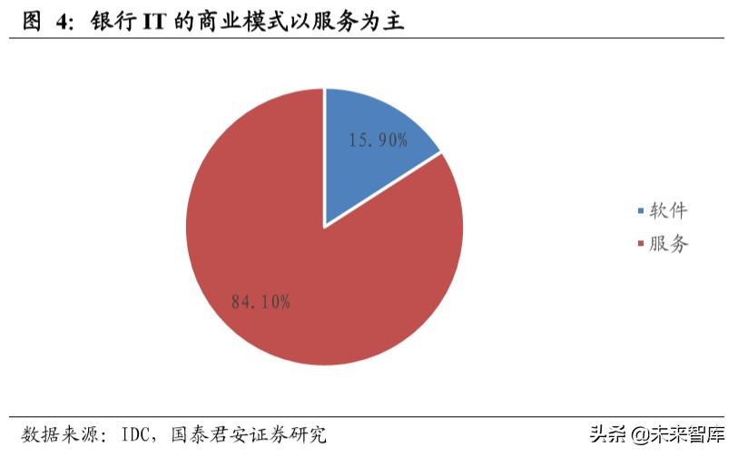 金融科技专题报告：数字货币或加快推进，银行IT景气度提升