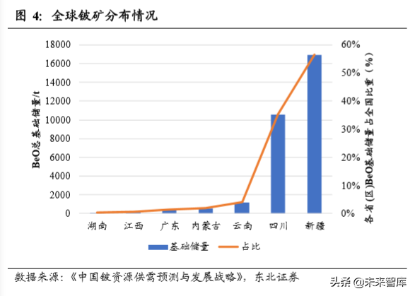 有色金属行业深度报告：铍，航天军工高精尖材料