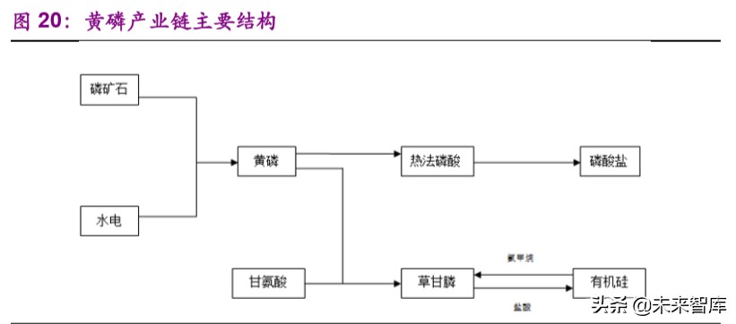磷产业链专题报告：产能紧缩叠加环保趋严，供需格局有望反转