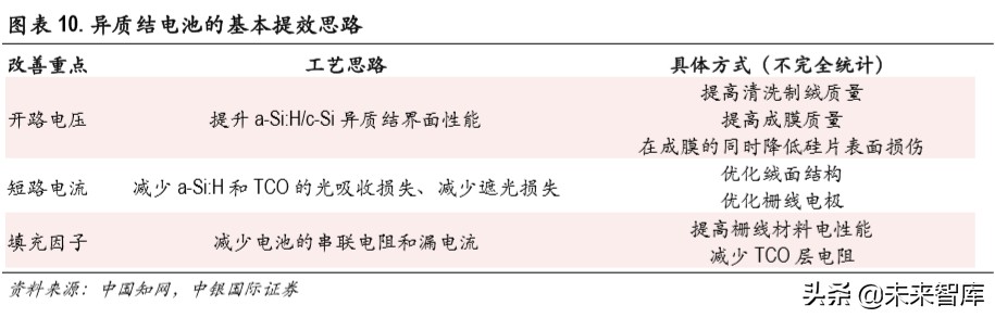 光伏异质结电池专题报告：开启光伏新一轮技术革命