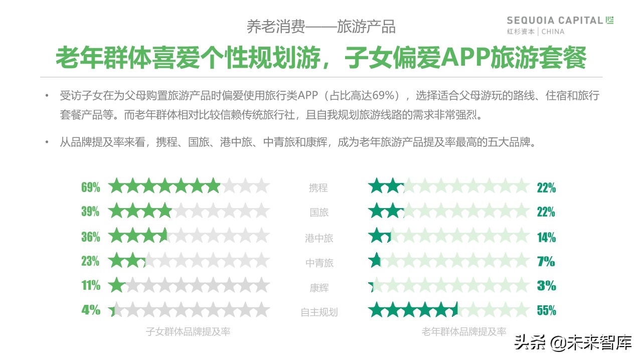 2019年中國城市養(yǎng)老消費(fèi)洞察報(bào)告（62頁）