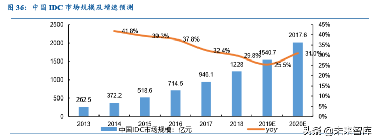数据中心IDC行业深度研究报告：沧海流量，信息基石