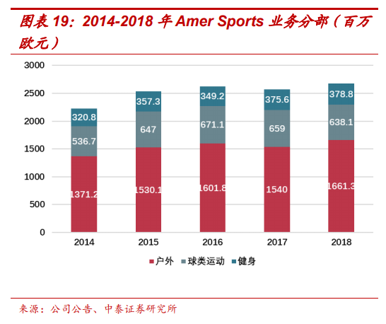 頂級體育用品集團Amer Sports深度研究