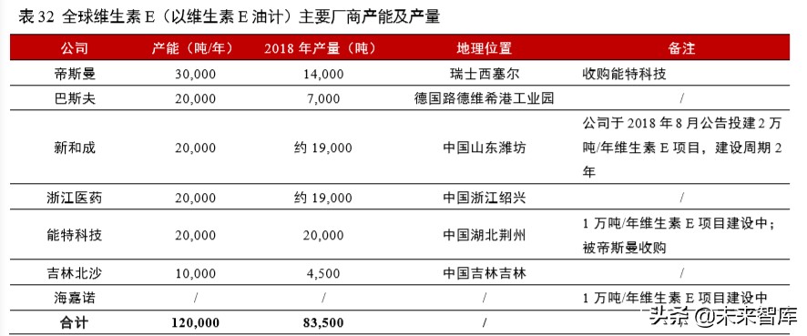 维生素行业深度报告：13个主要维生素品种生产工艺与市场格局解析