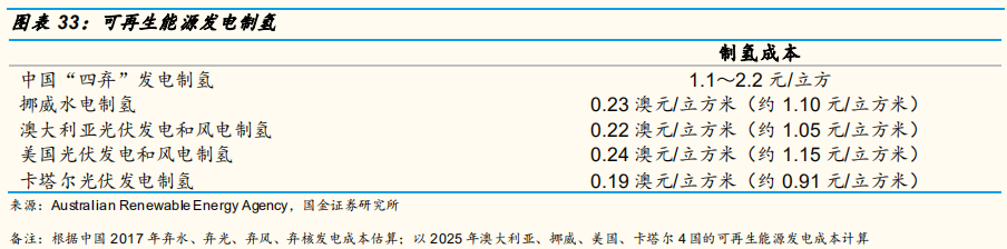 氢能源专题报告：氢气基础设施产业分析
