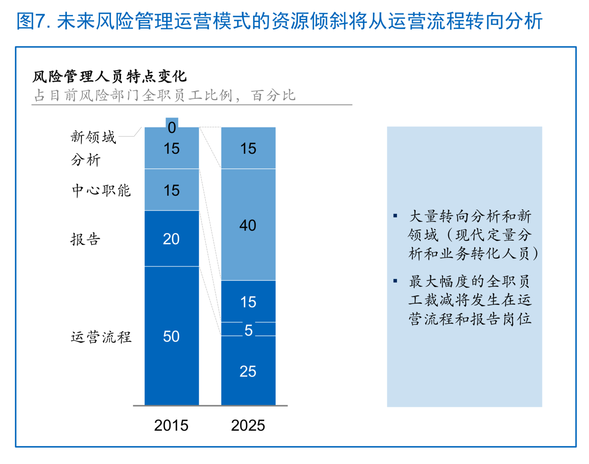 麦肯锡如何让风险管理成为银行的竞争力（180页）