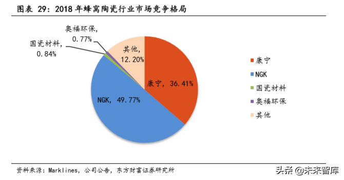 汽车零部件之蜂窝陶瓷行业深度研究
