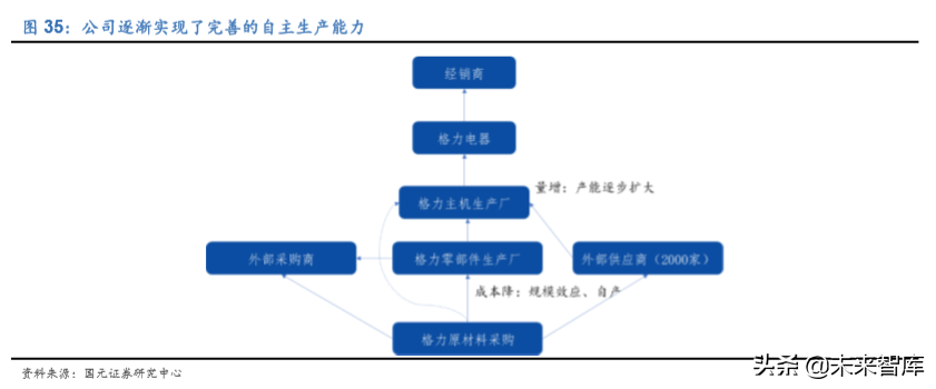 格力电器如何独立自主走出空调通途？