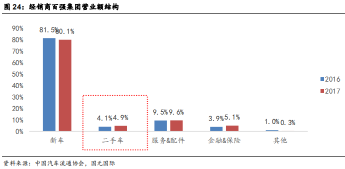 汽车经销商行业研究：汽车经销商未来看点