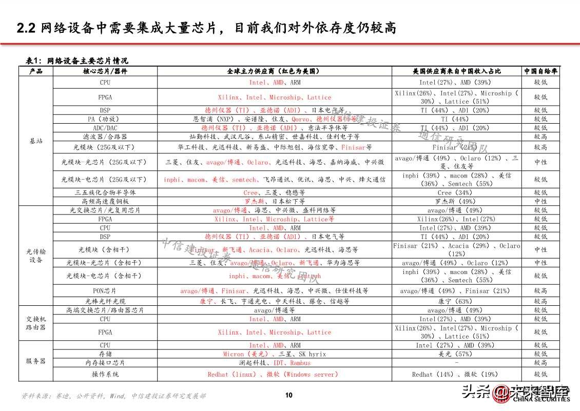 自主可控之通信行业深度研究：网络设备为根，核心芯片为魂