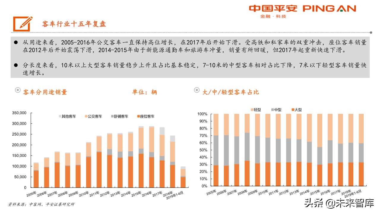客车行业分析及宇通客车专题报告：大浪淘沙，胜者为王