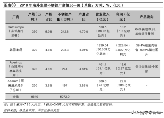 不锈钢专题报告：需求增长、产能扩张，竞争日益激烈