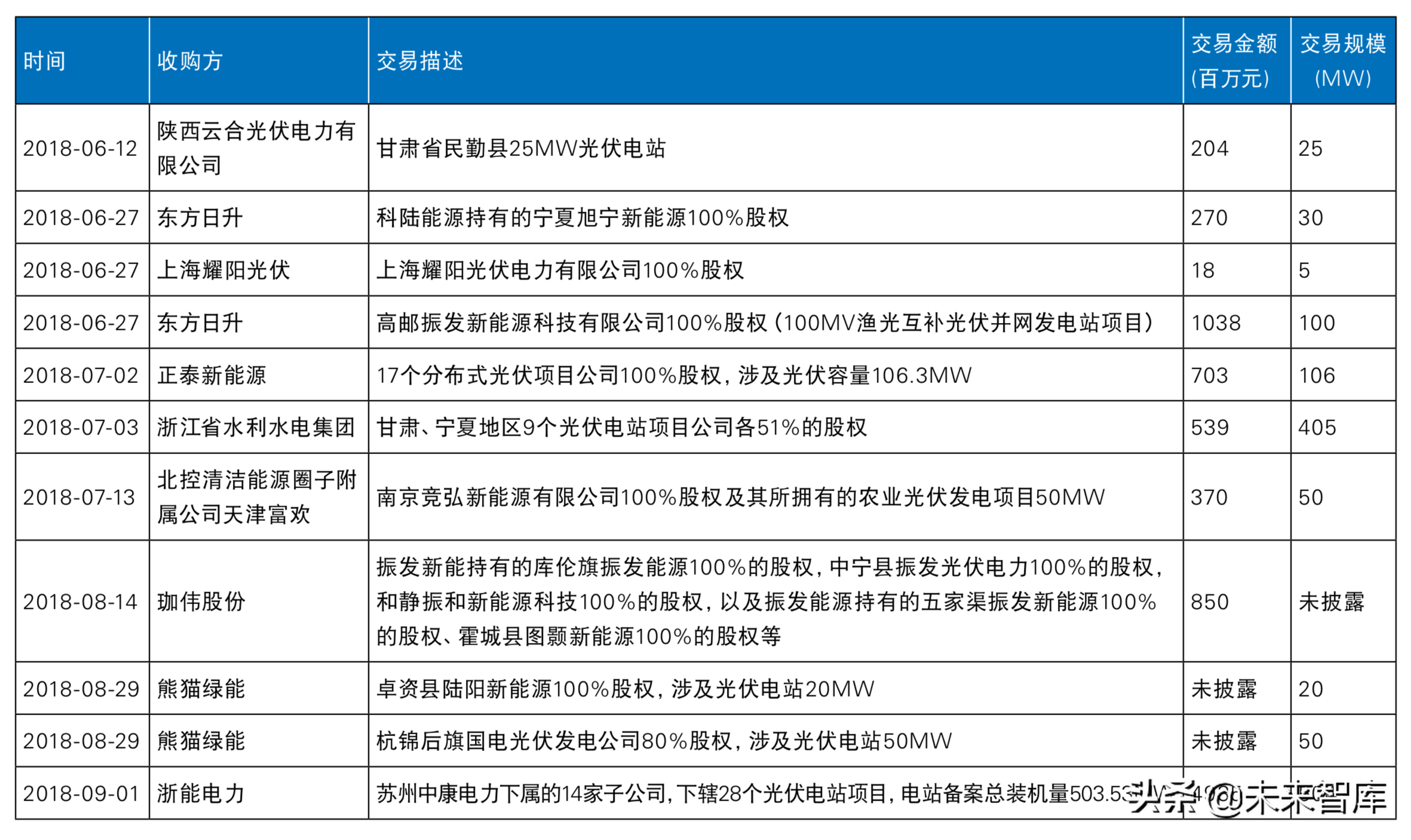 普华永道2019年中国光伏电站资产交易白皮书