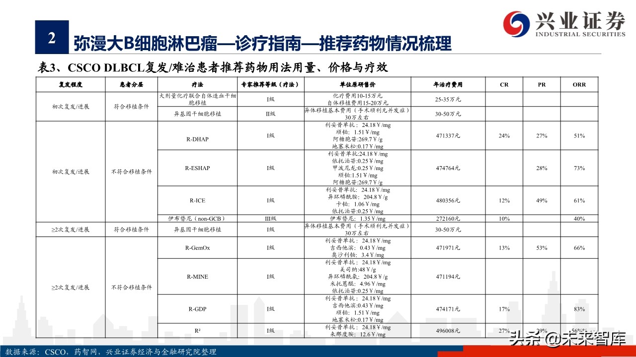 医药行业专题报告：淋巴瘤诊疗指南与药物梳理