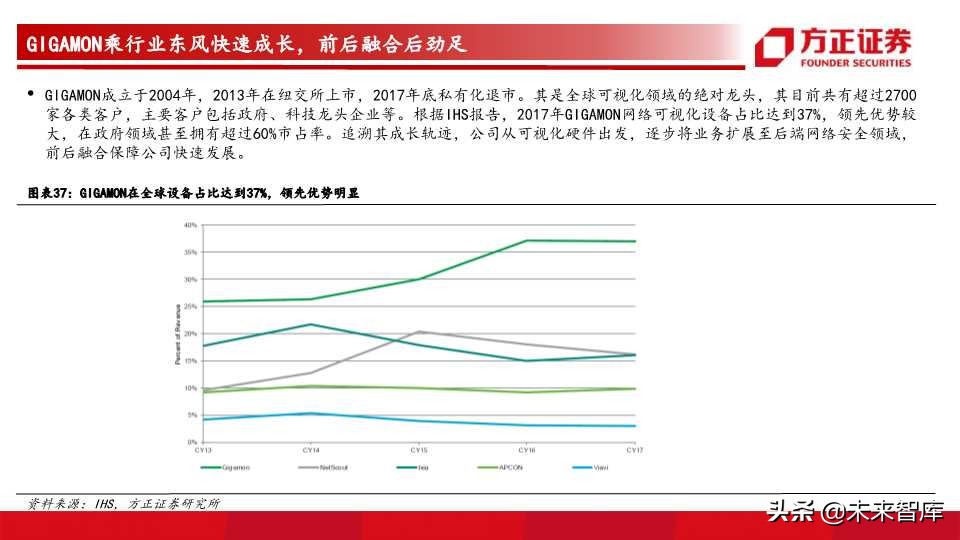网络可视化行业前瞻分析