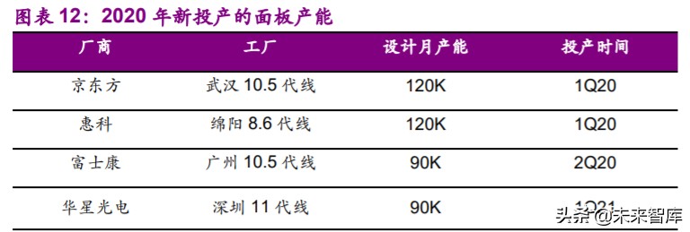 面板行业专题报告：供需状况大幅改善，面板迎来长周期拐点