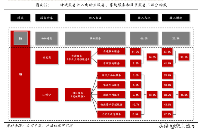 房产物业深度研究：行业空间超2万亿，渗透率和集中度待提升