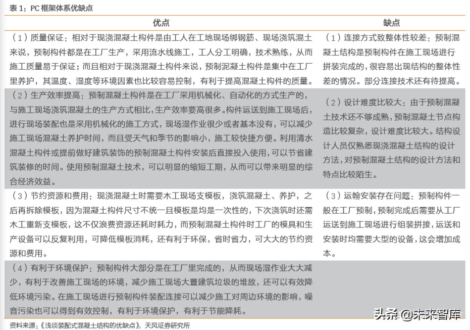 建筑装饰行业深度研究：装配式建筑是如何建成的