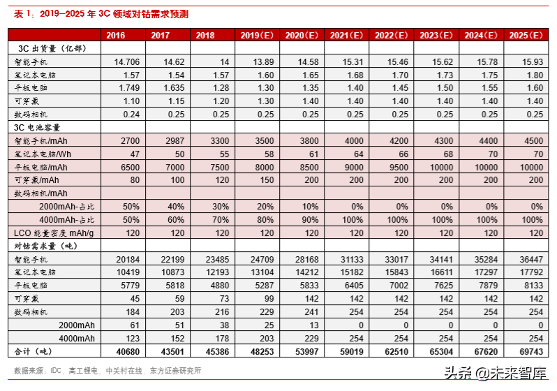 钴产业链深度解析：还原真实的钴供需