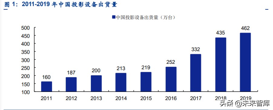 智能投影行业专题报告：发展前景、竞争格局、行业龙头