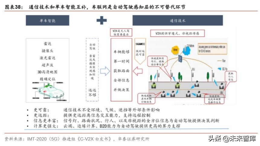 智能网联汽车行业专题报告：科技风口，智能网联