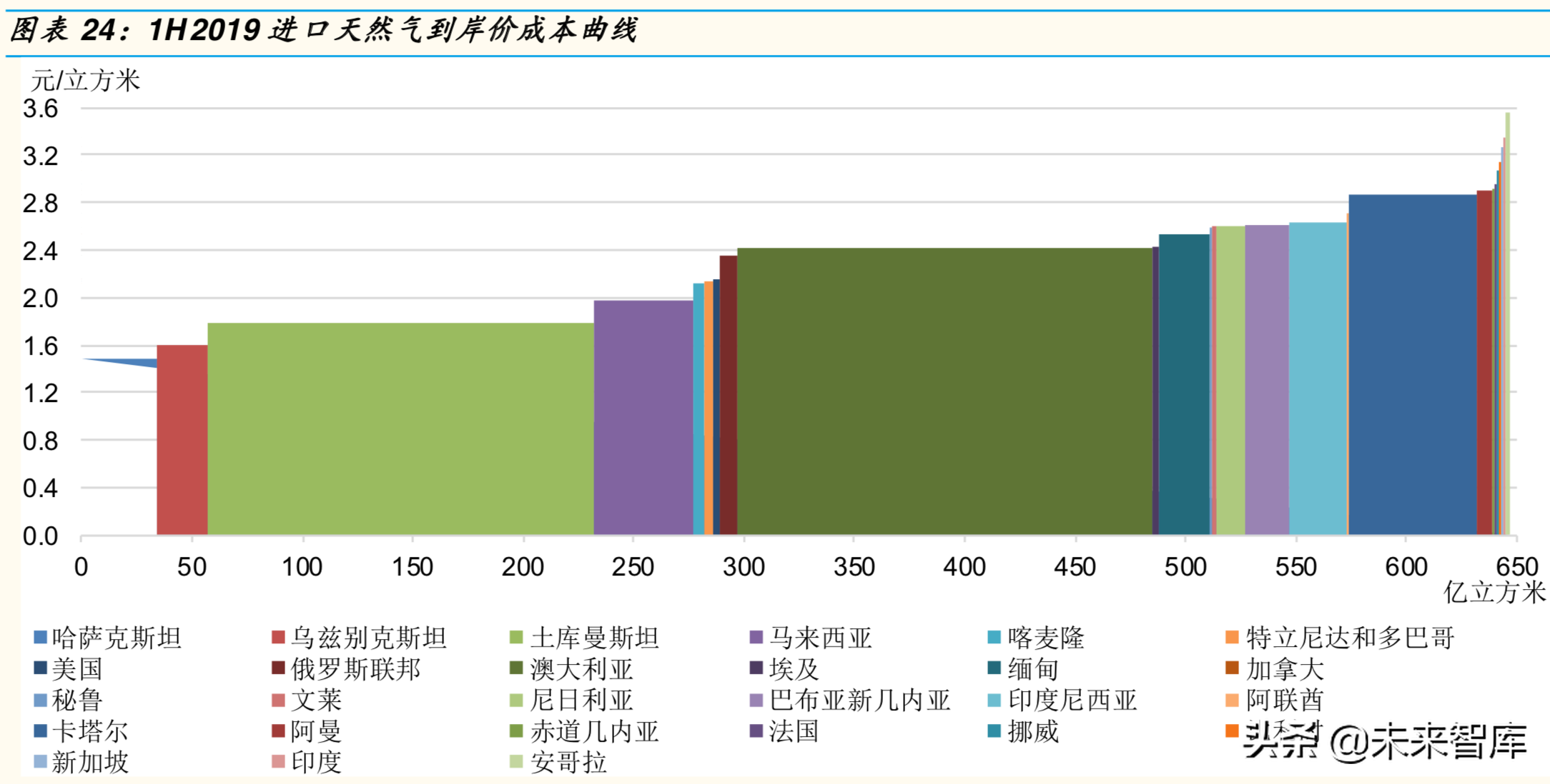 2019年天然气市场回顾与展望