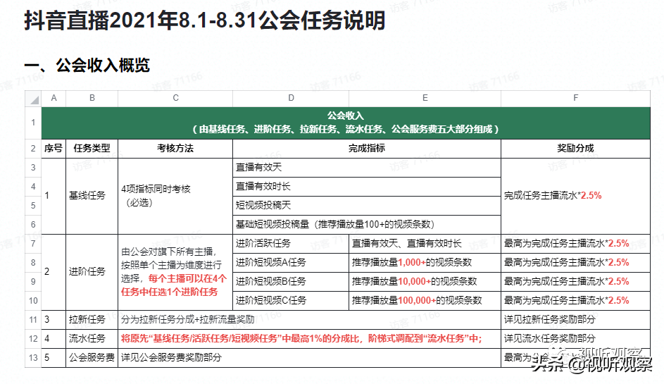 抖音代运营公司怎么保底(抖音直播8月任务再变：进阶任务开放式四选一，公会的春天到了吗)  第2张