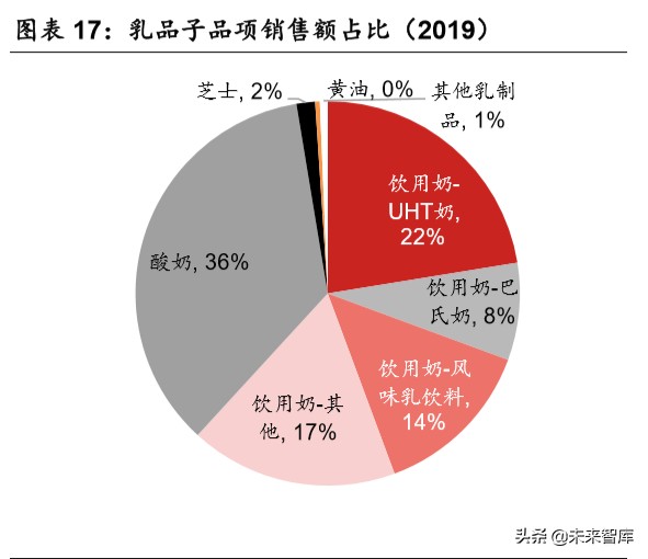 乳品行业深度报告：结构性增长谁是赢家