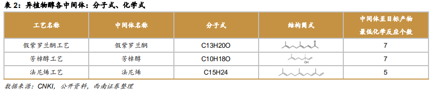 维生素E行业专题报告：行业并购及工艺变革推动VE行业发展