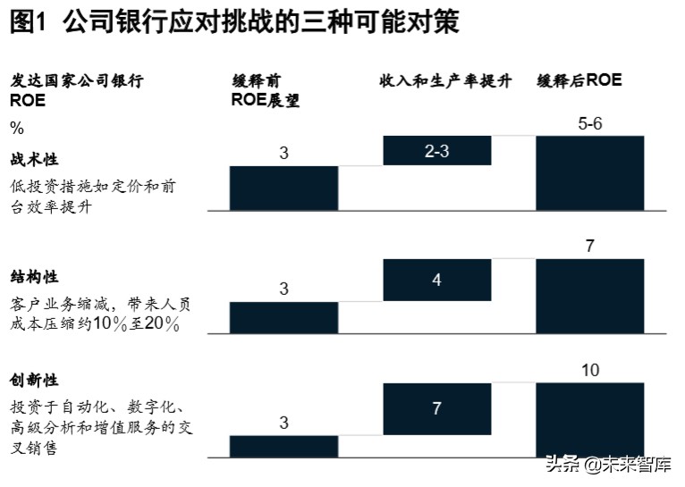 麦肯锡深度解析数字化时代的公司银行：破茧成蝶，制胜转型下半场