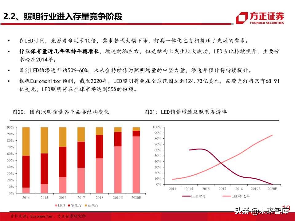 照明行业专题报告之欧普照明深度解析