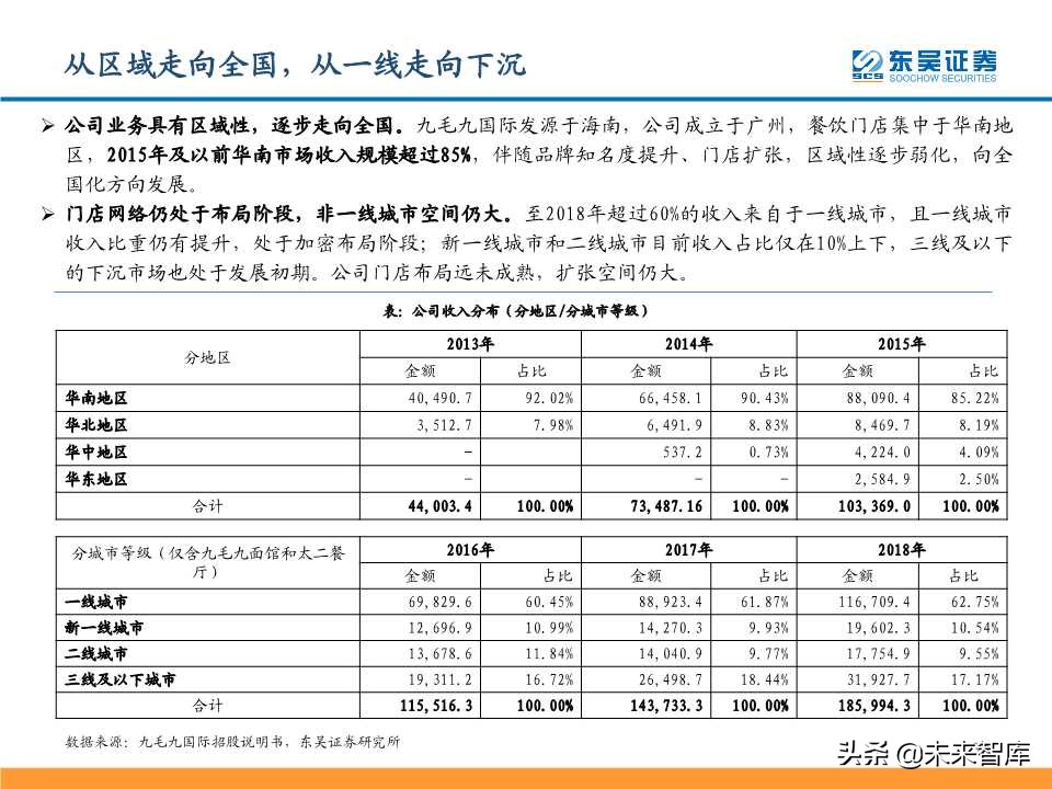 从九毛九国际看连锁餐饮培育与商业化扩张