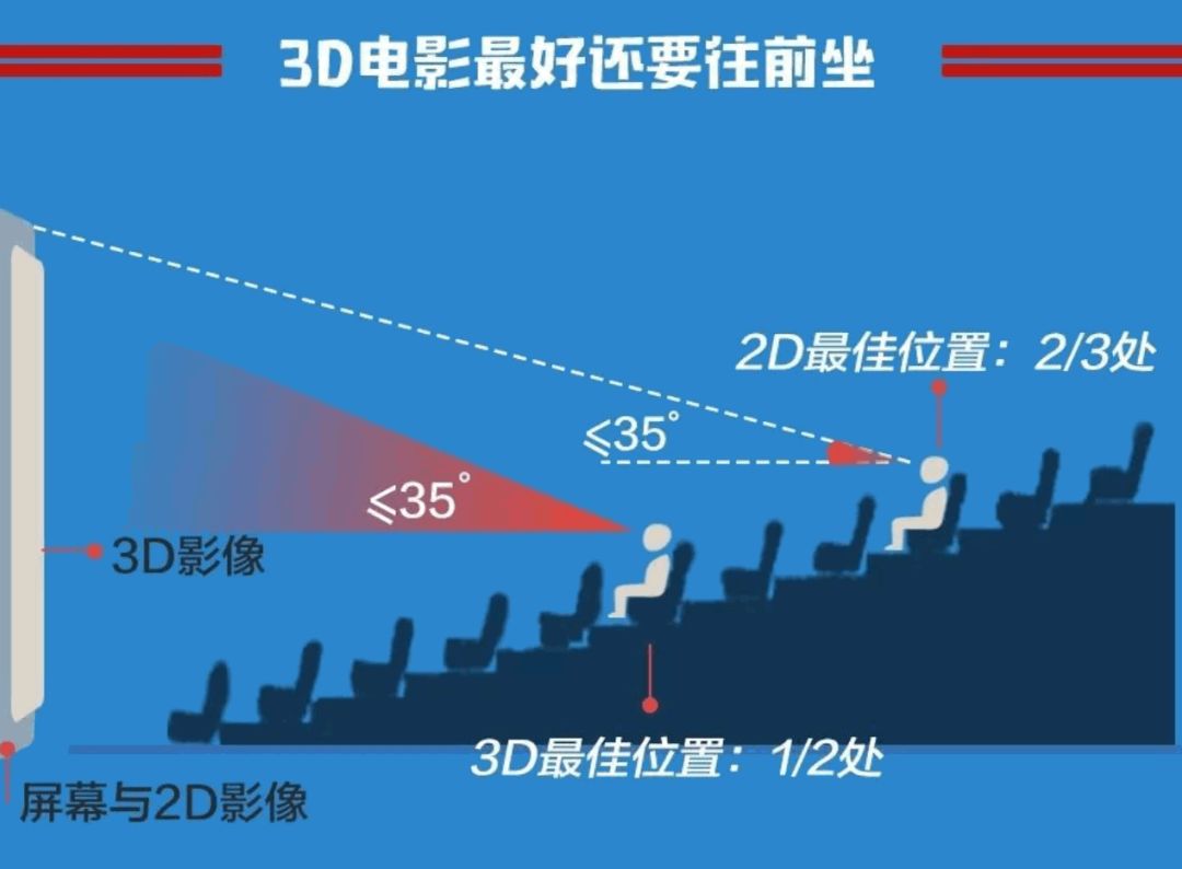 看电影第几排位置最好电影院里最好的座位