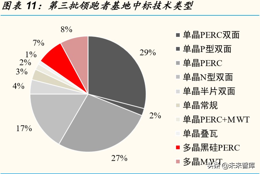 光伏行业深度报告：双面双玻组件发展预测