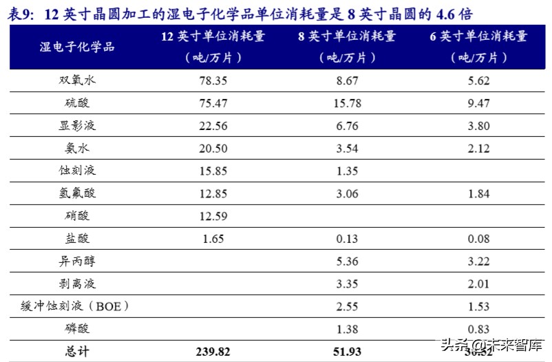 新材料专题报告之湿电子化学品行业深度研究